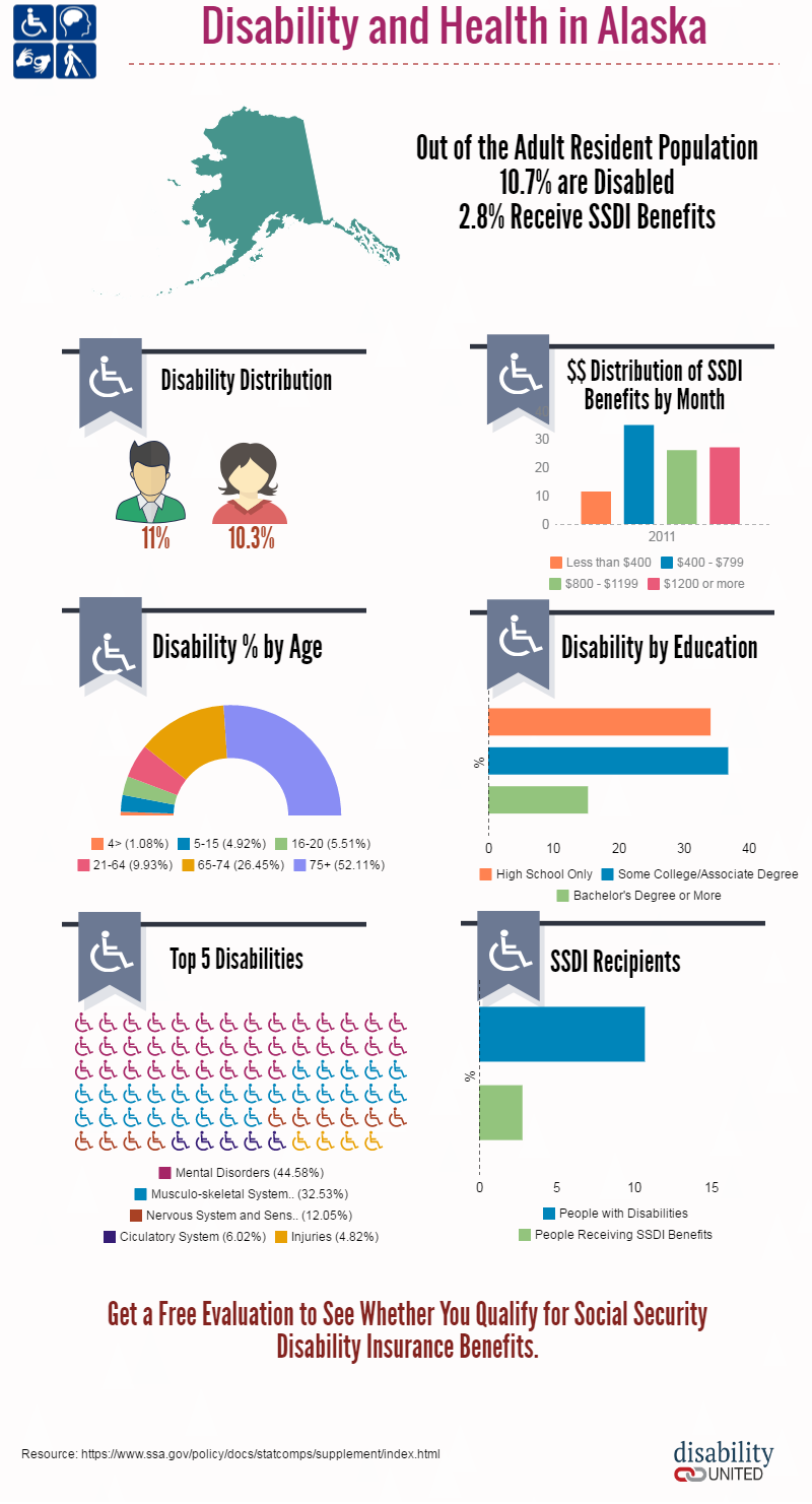 Alaska Disability Benefits DisabilityUnited