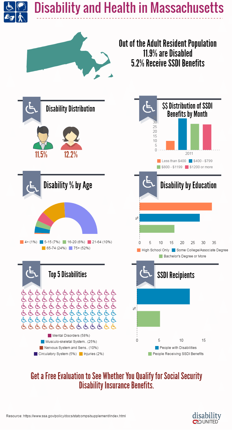 Massachusetts Disability Benefits DisabilityUnited